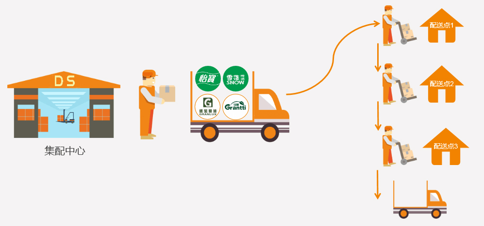 香港商超配送，香港本地專業(yè)商超配送，香港商超物流配送,倉庫貨品管理；香港/澳門商超配送服務(wù)商-深圳市東勝物流有限公司