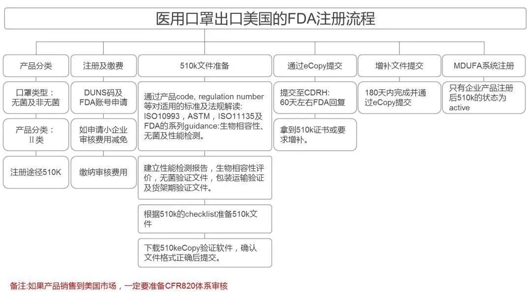 口罩出口報關，FDA注冊認證流程圖